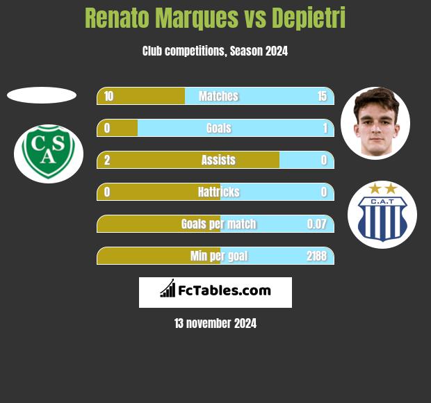 Renato Marques vs Depietri h2h player stats