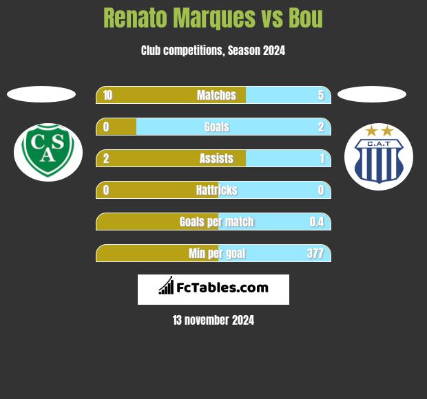 Renato Marques vs Bou h2h player stats