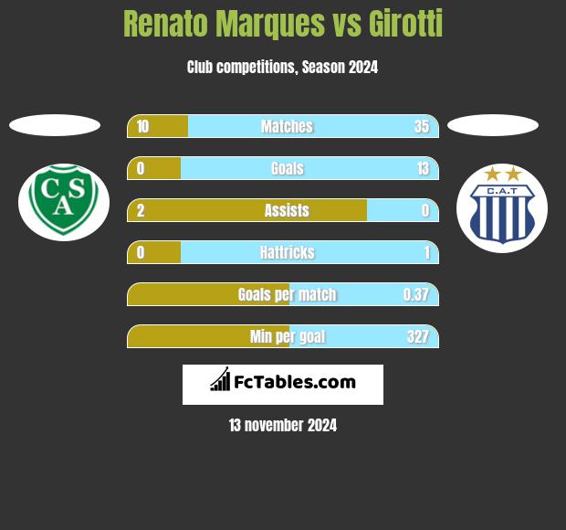 Renato Marques vs Girotti h2h player stats