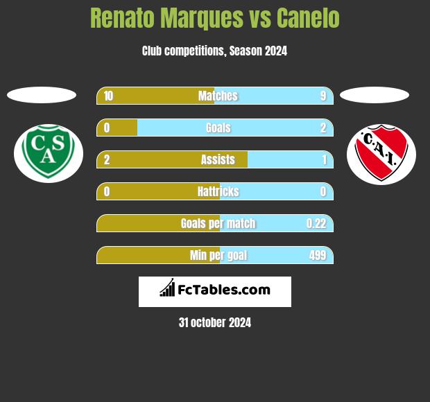 Renato Marques vs Canelo h2h player stats