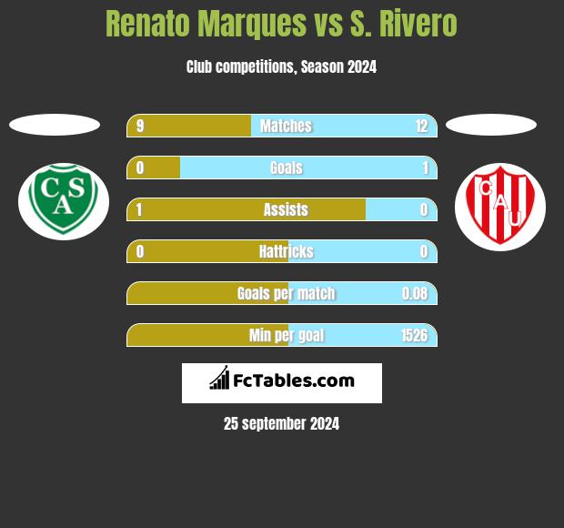 Renato Marques vs S. Rivero h2h player stats