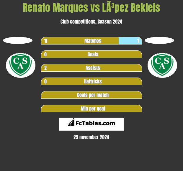 Renato Marques vs LÃ³pez Beklels h2h player stats