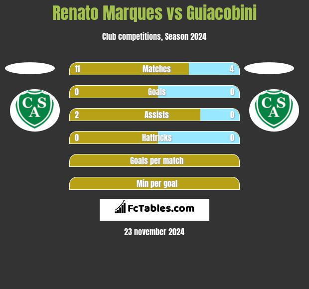 Renato Marques vs Guiacobini h2h player stats