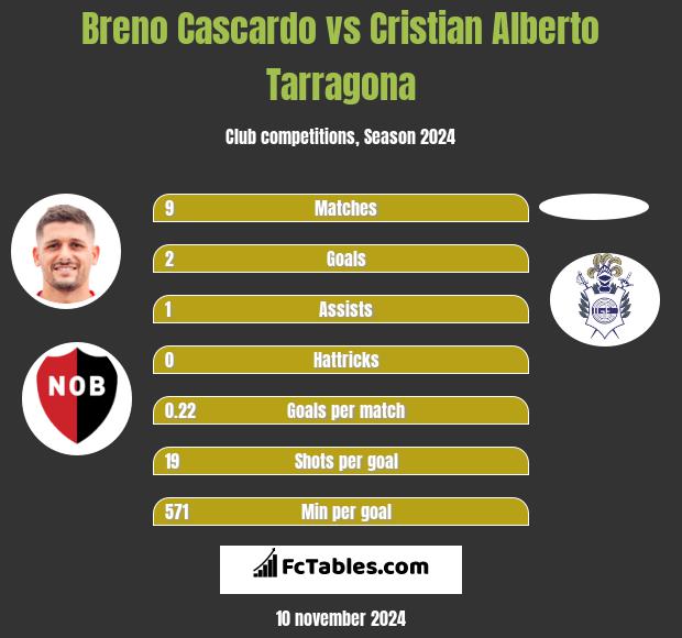 Breno Cascardo vs Cristian Alberto Tarragona h2h player stats