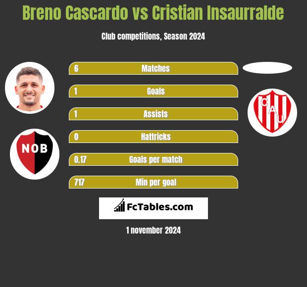 Breno Cascardo vs Cristian Insaurralde h2h player stats