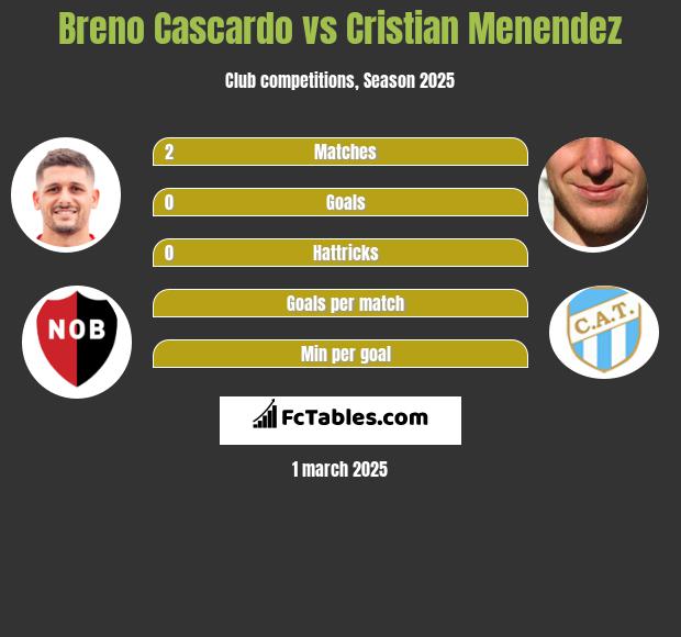 Breno Cascardo vs Cristian Menendez h2h player stats