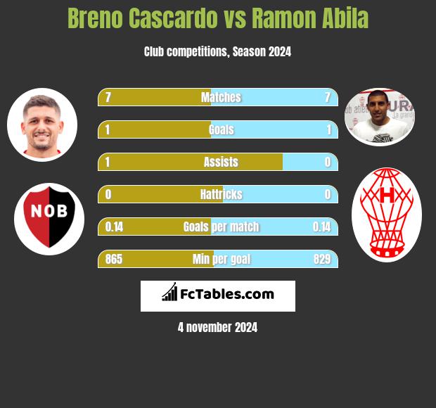 Breno Cascardo vs Ramon Abila h2h player stats