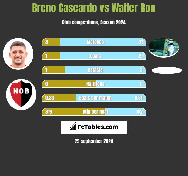 Breno Cascardo vs Walter Bou h2h player stats