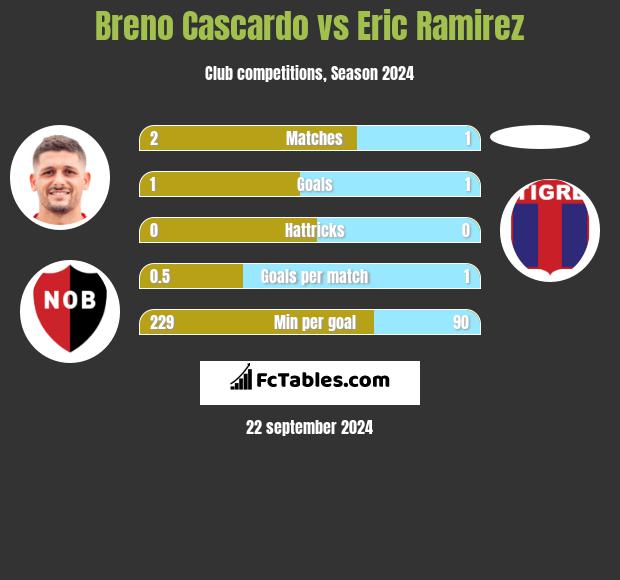 Breno Cascardo vs Eric Ramirez h2h player stats