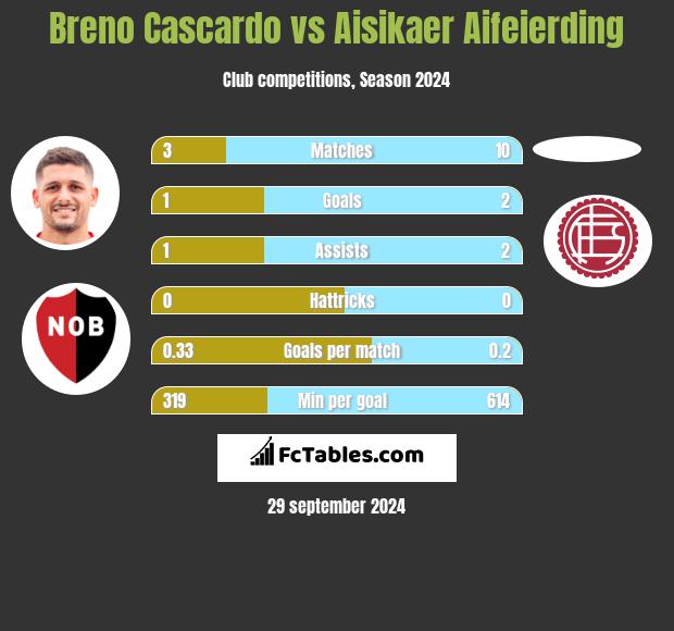 Breno Cascardo vs Aisikaer Aifeierding h2h player stats