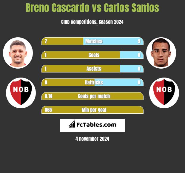 Breno Cascardo vs Carlos Santos h2h player stats