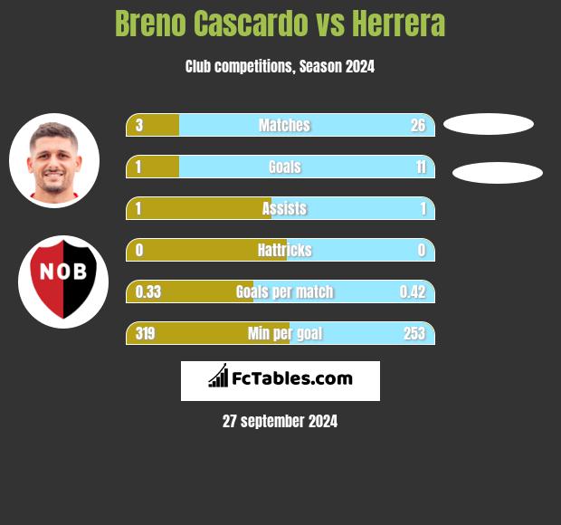 Breno Cascardo vs Herrera h2h player stats