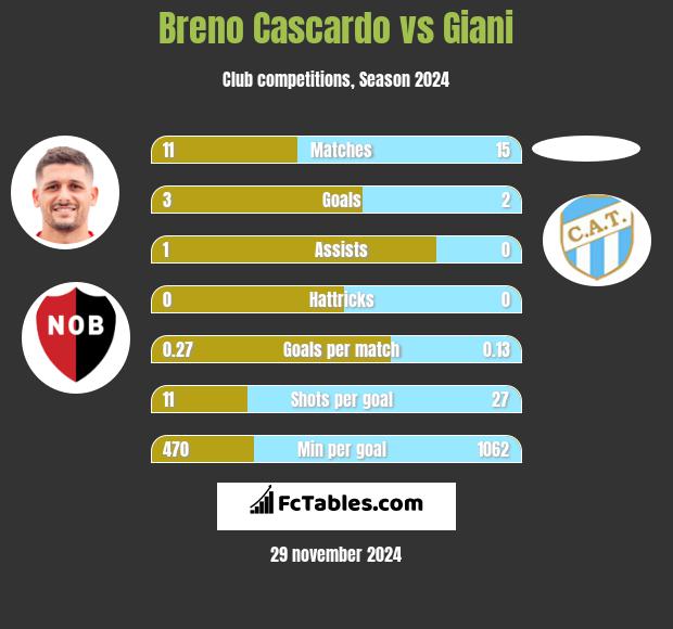 Breno Cascardo vs Giani h2h player stats