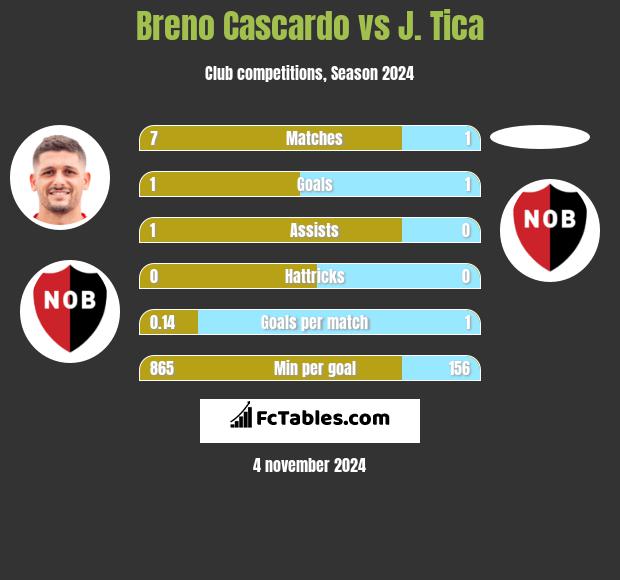 Breno Cascardo vs J. Tica h2h player stats