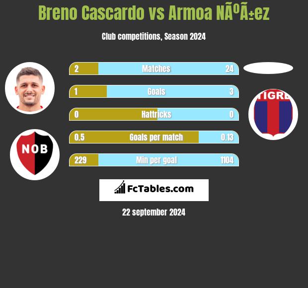 Breno Cascardo vs Armoa NÃºÃ±ez h2h player stats