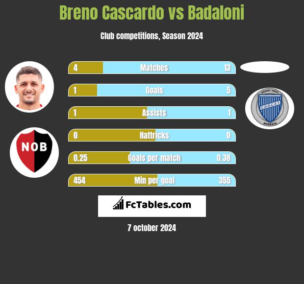 Breno Cascardo vs Badaloni h2h player stats