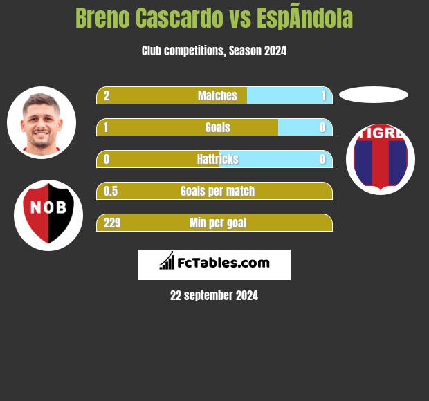 Breno Cascardo vs EspÃ­ndola h2h player stats