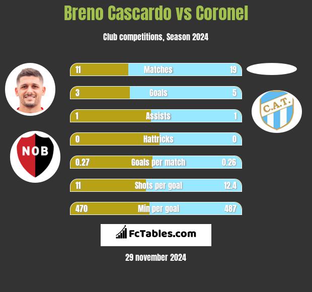 Breno Cascardo vs Coronel h2h player stats