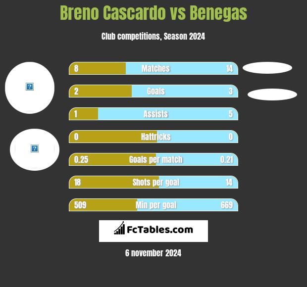 Breno Cascardo vs Benegas h2h player stats