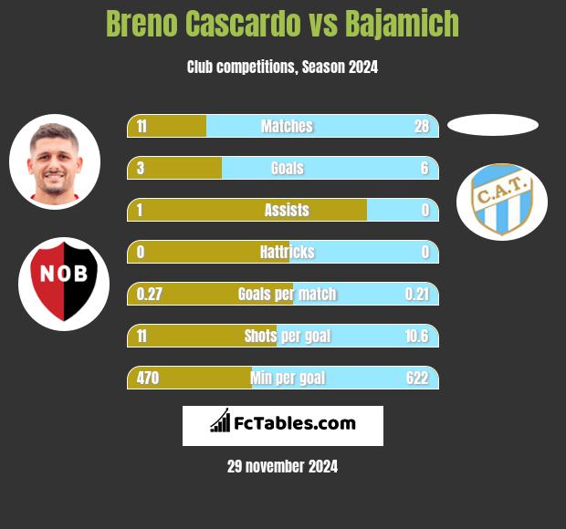 Breno Cascardo vs Bajamich h2h player stats