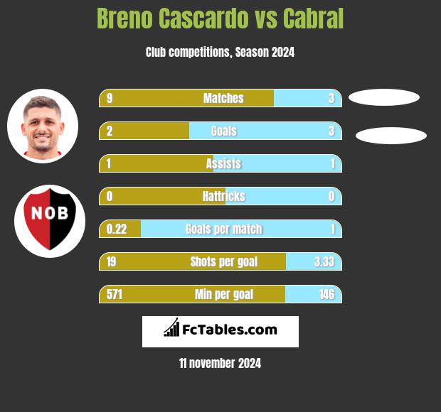 Breno Cascardo vs Cabral h2h player stats