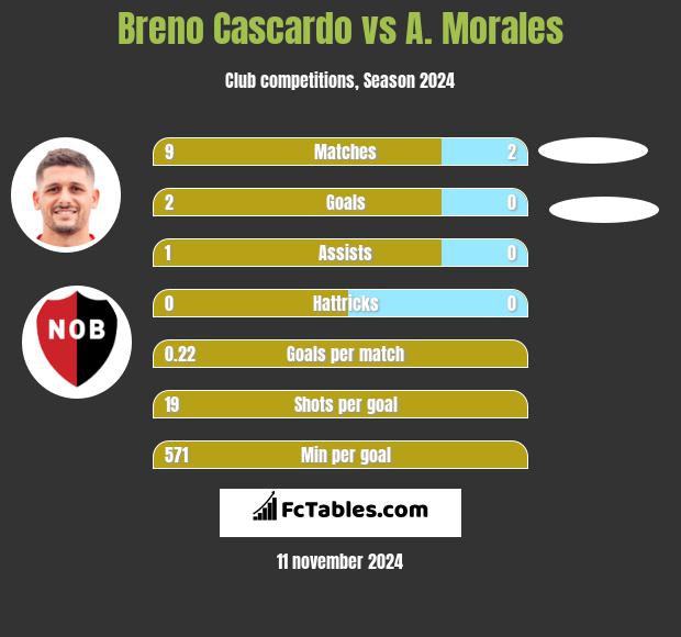 Breno Cascardo vs A. Morales h2h player stats