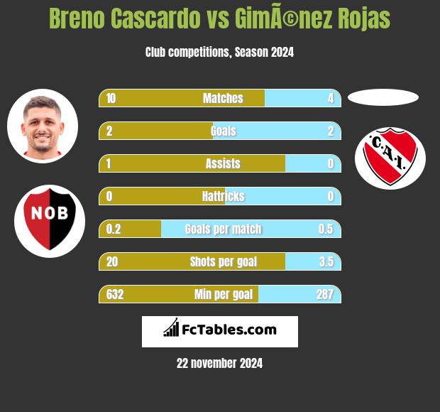 Breno Cascardo vs GimÃ©nez Rojas h2h player stats