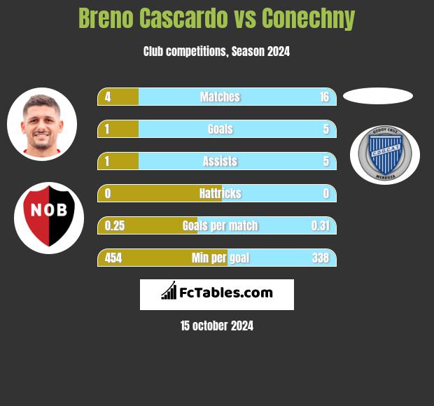 Breno Cascardo vs Conechny h2h player stats