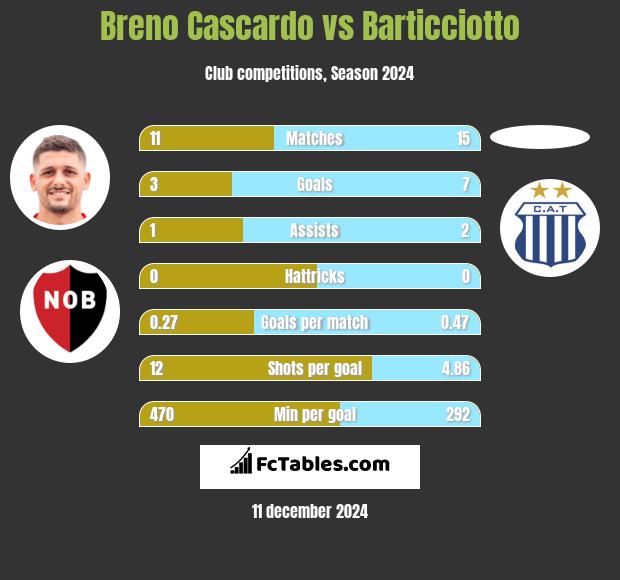 Breno Cascardo vs Barticciotto h2h player stats