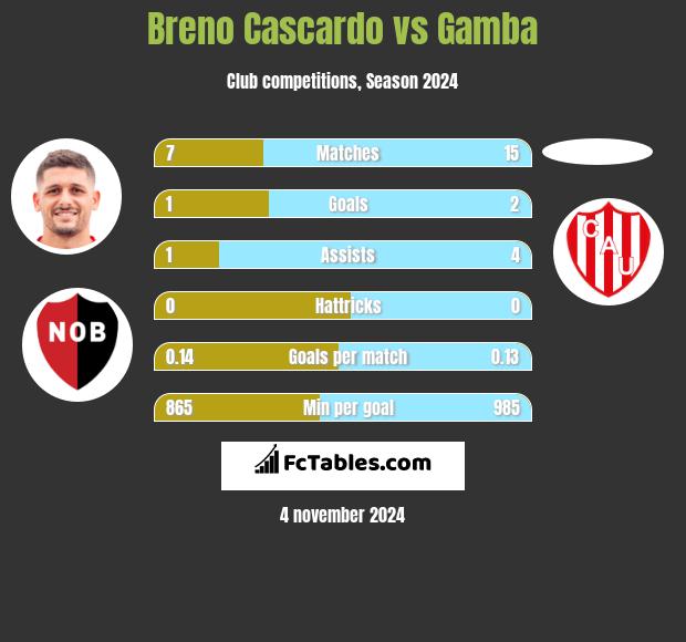 Breno Cascardo vs Gamba h2h player stats