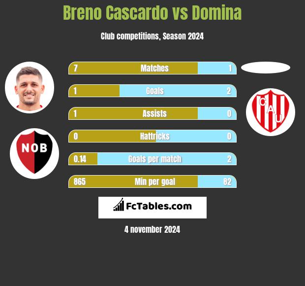 Breno Cascardo vs Domina h2h player stats