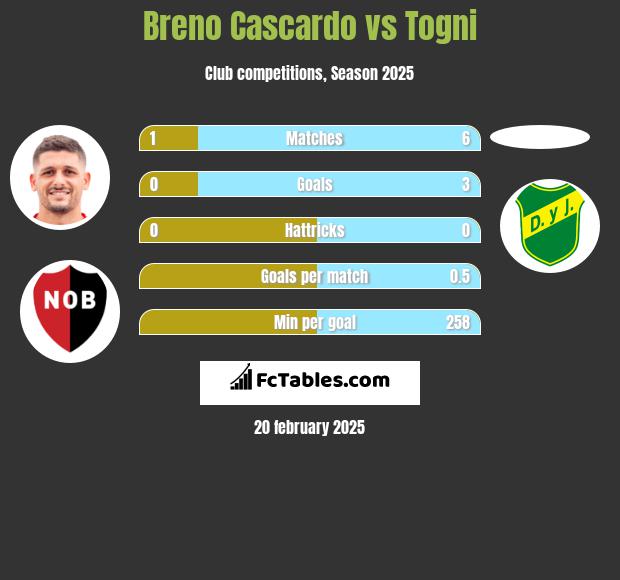 Breno Cascardo vs Togni h2h player stats