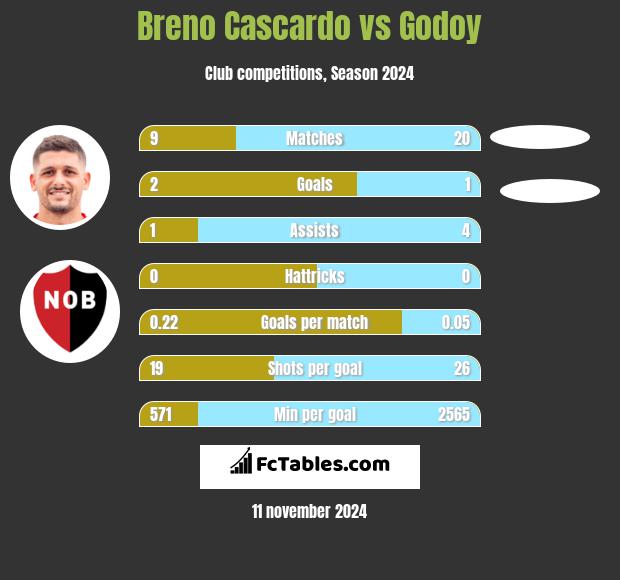 Breno Cascardo vs Godoy h2h player stats