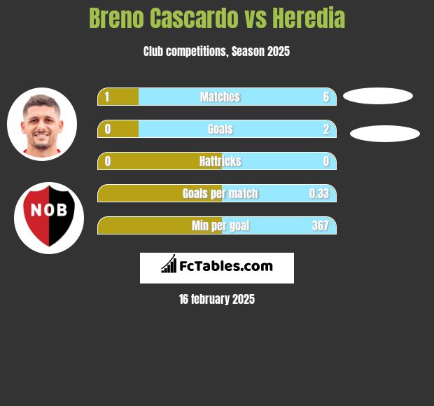 Breno Cascardo vs Heredia h2h player stats