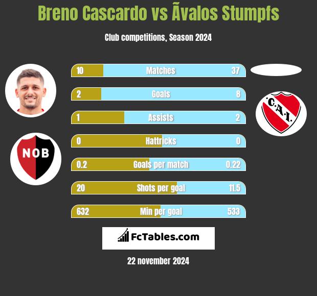 Breno Cascardo vs Ãvalos Stumpfs h2h player stats