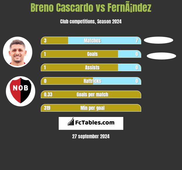 Breno Cascardo vs FernÃ¡ndez h2h player stats