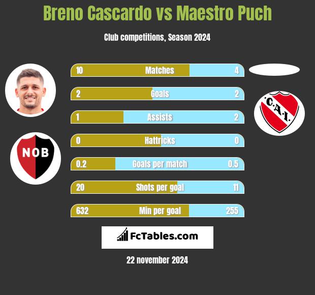 Breno Cascardo vs Maestro Puch h2h player stats