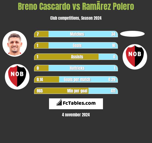 Breno Cascardo vs RamÃ­rez Polero h2h player stats