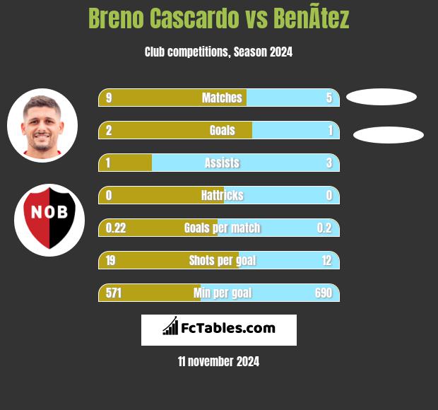 Breno Cascardo vs BenÃ­tez h2h player stats