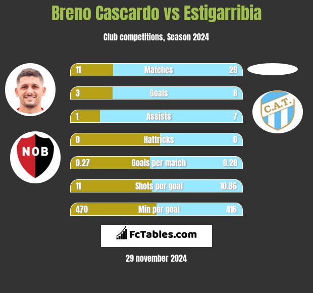 Breno Cascardo vs Estigarribia h2h player stats