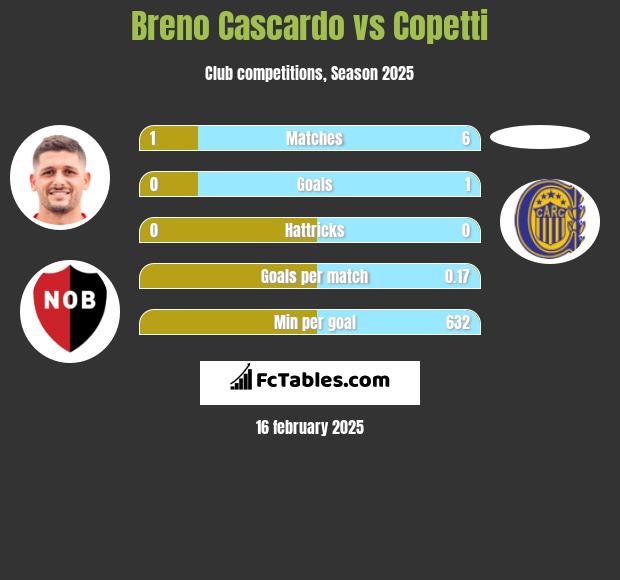 Breno Cascardo vs Copetti h2h player stats