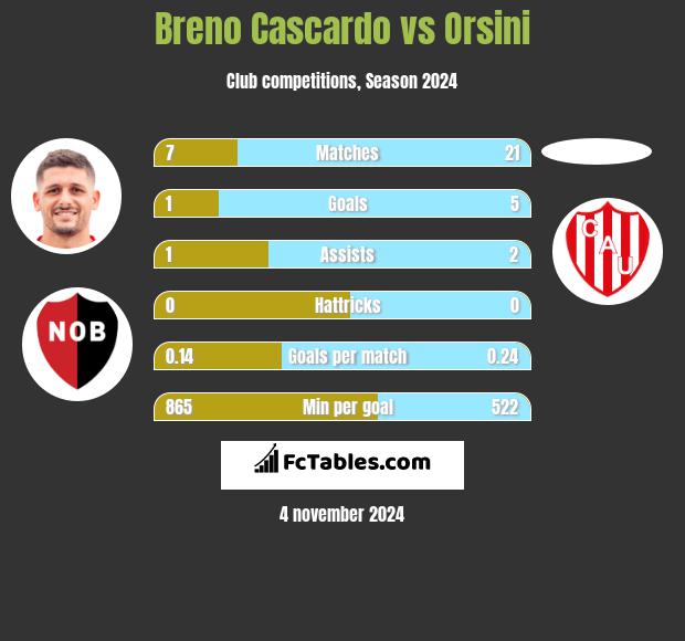 Breno Cascardo vs Orsini h2h player stats