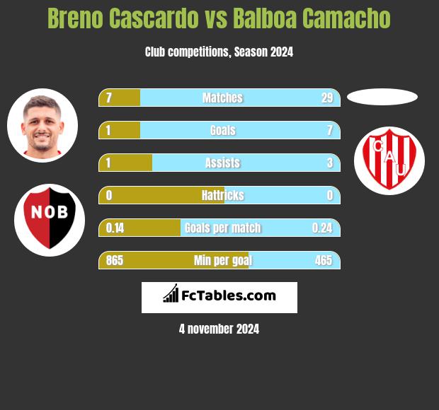 Breno Cascardo vs Balboa Camacho h2h player stats