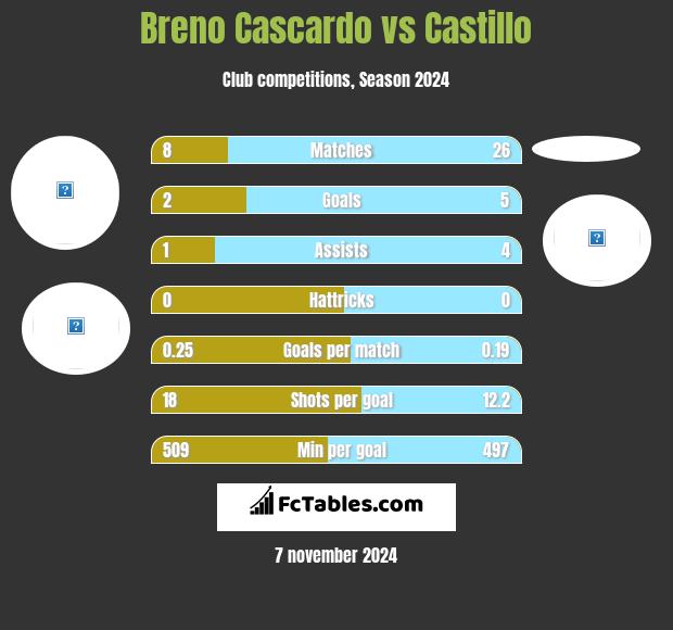 Breno Cascardo vs Castillo h2h player stats