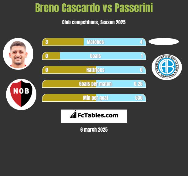 Breno Cascardo vs Passerini h2h player stats