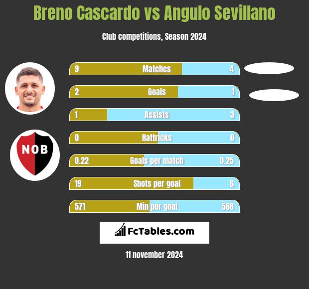 Breno Cascardo vs Angulo Sevillano h2h player stats