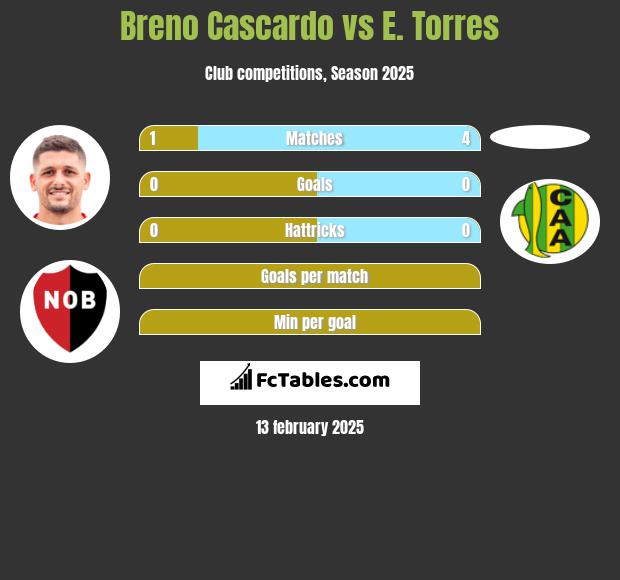 Breno Cascardo vs E. Torres h2h player stats