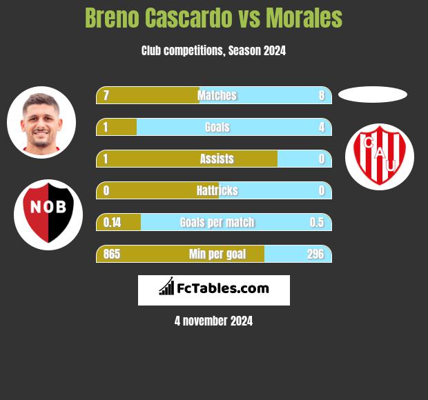 Breno Cascardo vs Morales h2h player stats