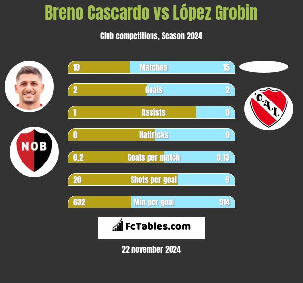 Breno Cascardo vs López Grobin h2h player stats