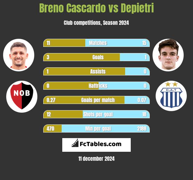 Breno Cascardo vs Depietri h2h player stats